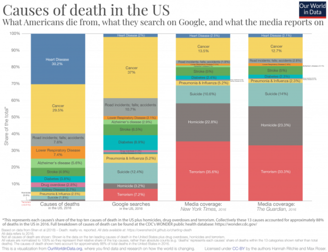 Causes-of-death-in-USA-vs.-media-coverage-716x550.png